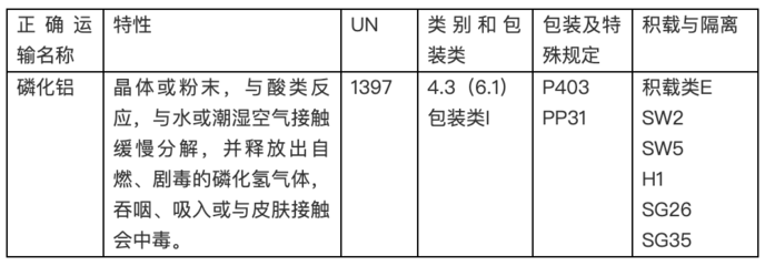 探秘集装箱船的“大蒜味儿”与危险化学品磷化铝的进出口包装规则